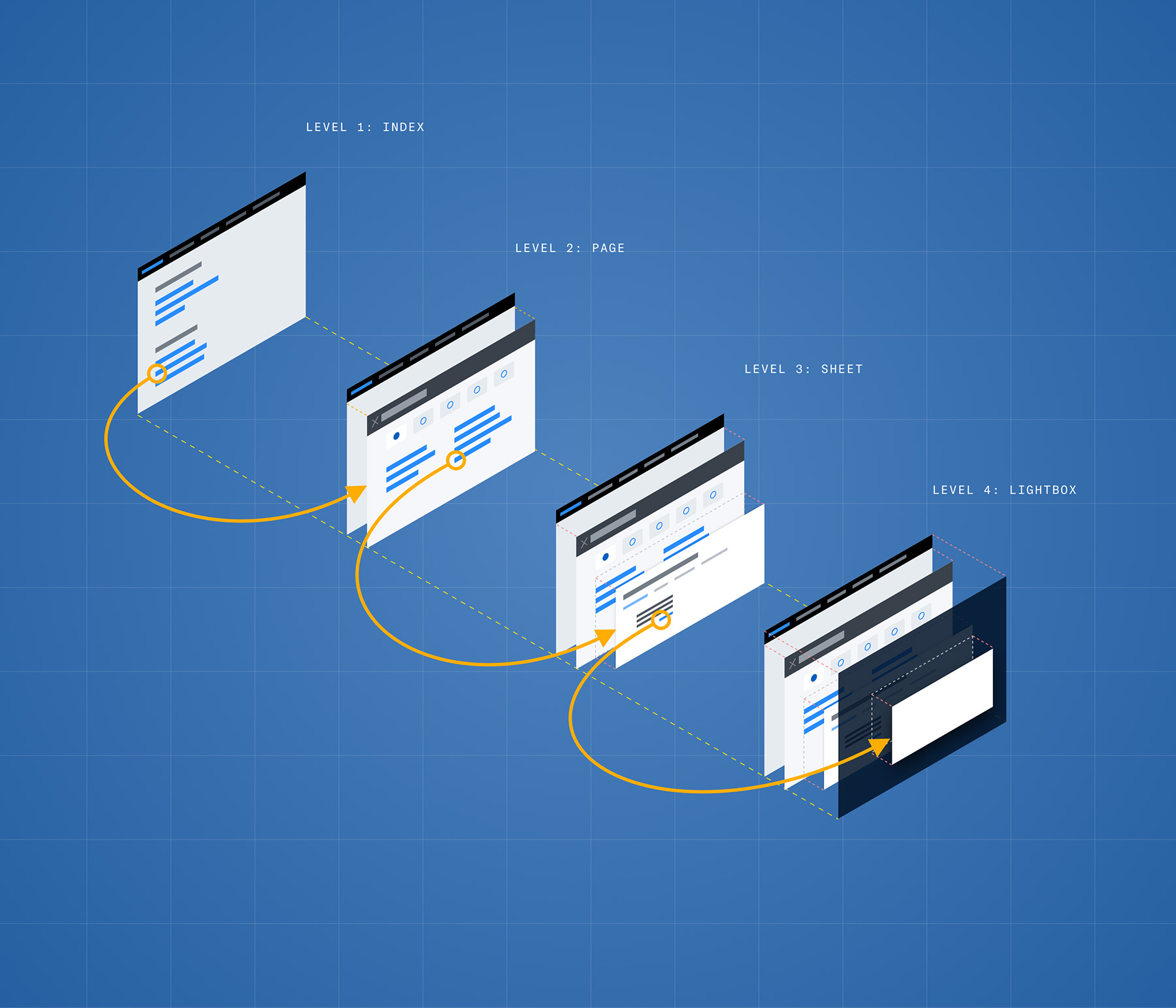 illustration en perspective communicant les différents niveaux de la structure globale de la web app de Fretlink